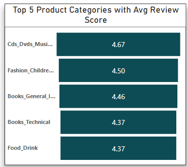 Power BI Total Revenue Visual